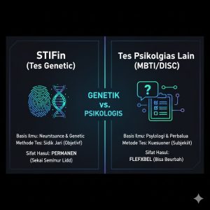 Read more about the article Lebih dari Sekadar Sifat! Mengapa STIFIn (Genetik) Berbeda dari MBTI & Tes Kepribadian Lain (Psikologis)?